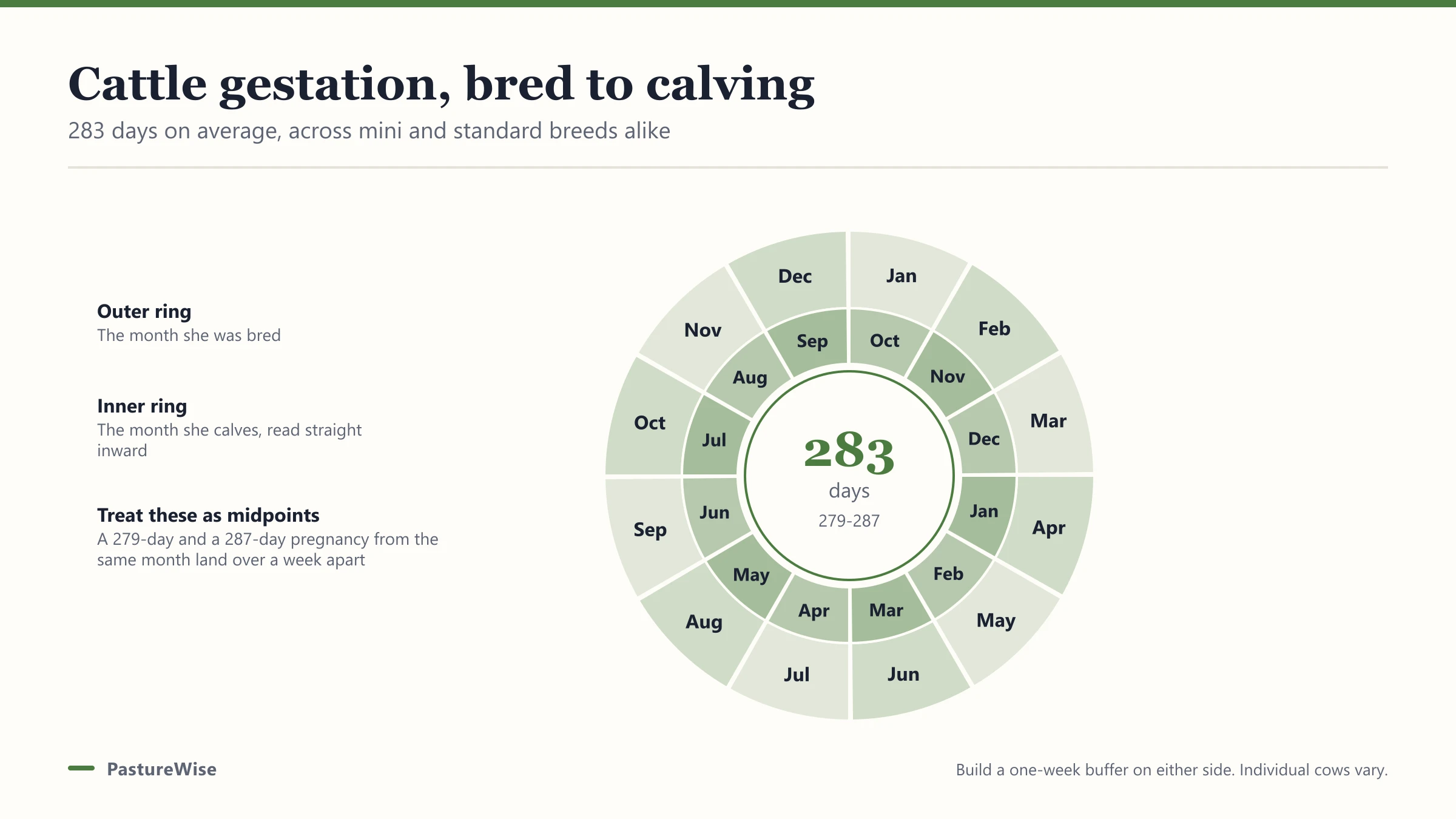 Cattle Gestation Chart: Calving Dates by Breed